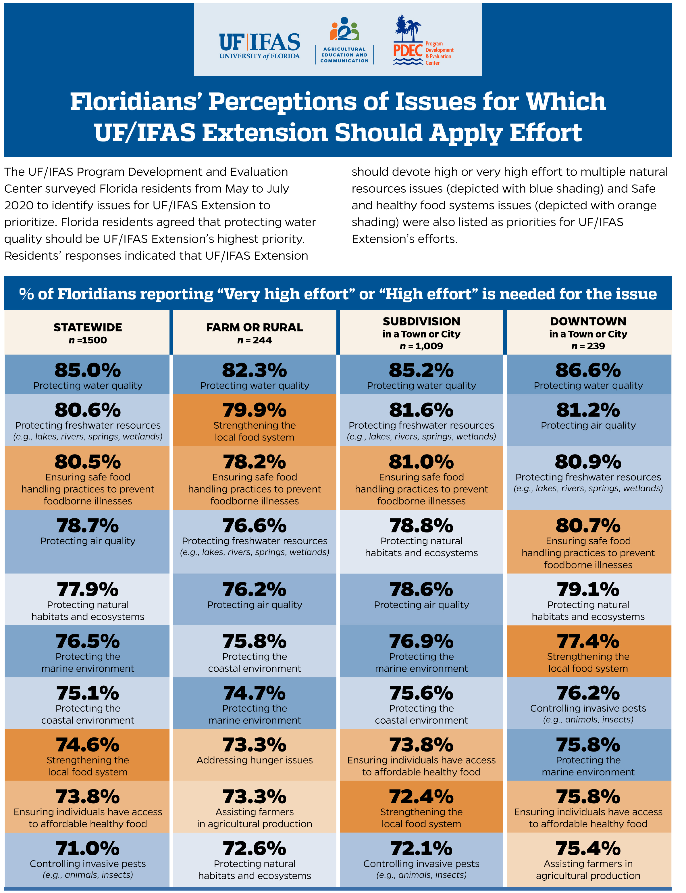 2020 Survey Floridians Perceptions of Issues for Which UF/IFAS Extension Should Apply Effort